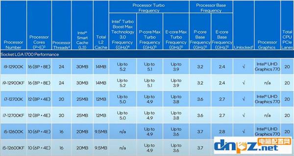12代酷睿和11代有什麼區別？intel第12代cpu效能提升多大？