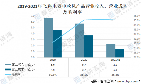 2021年中國電吹風零售數量、金額及專利申請數量情況分析「圖」
