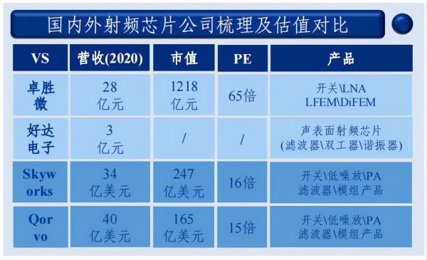 半導體晶片之：射頻晶片