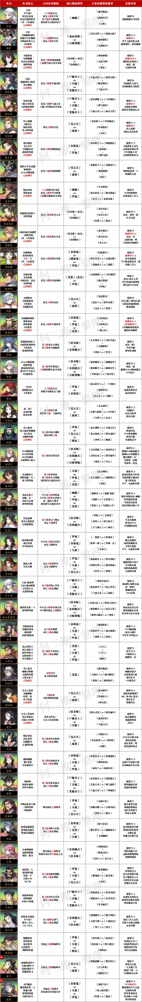 天地劫手遊：新英靈玩法分析！含最新全絕品英靈培養彙總圖