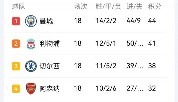 “護城”！兩場平局，“護送”曼城？