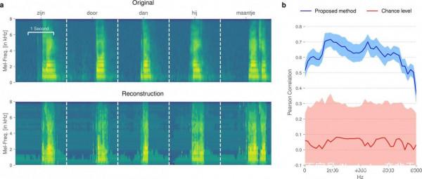 前沿顛覆性科技之——全球首部“語言型”腦機介面系統測試成功