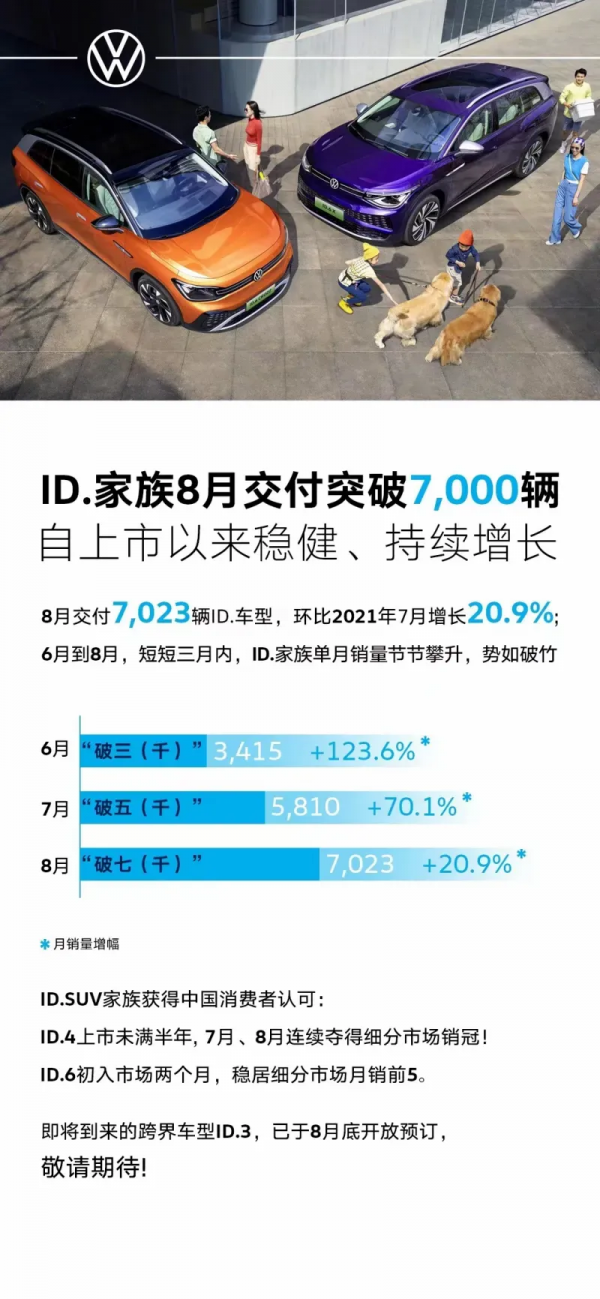 大眾電動車銷量瘋漲，ID.家族8月交付7000+，大象轉身終於成了？