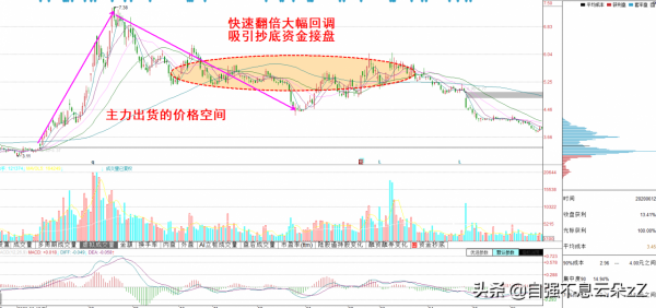中國股市：主力出貨常見的幾種方式，一旦出現，散戶要及時離場