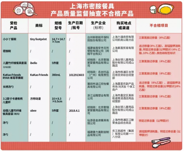 wenno:三聚氰胺、增塑劑……這類“毒餐具”比塑膠還毒 wenno:三聚氰胺、增塑劑……這類“毒餐具”比塑膠還毒