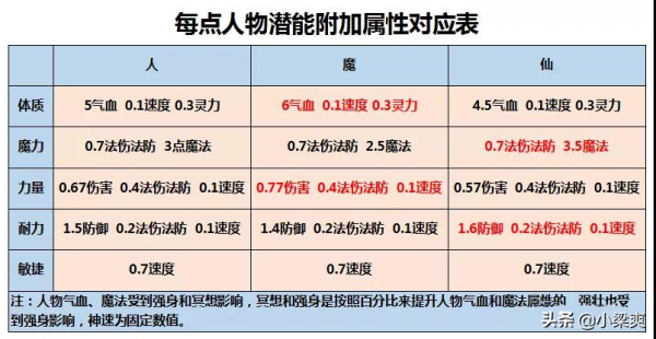 人物屬性點詳解+固傷門派傷害係數（敏捷和傷害加成）