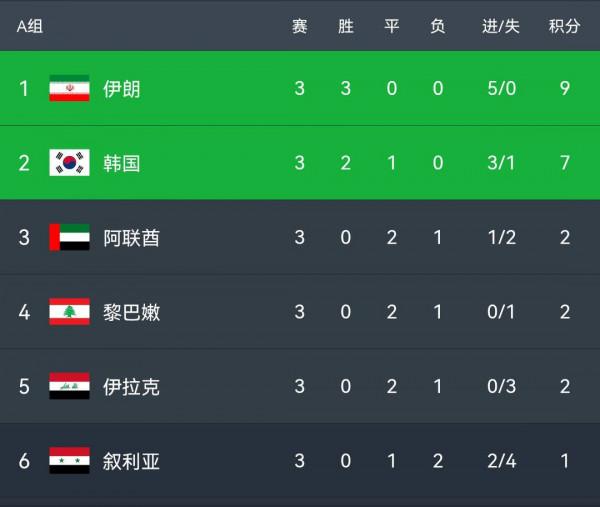 12強賽戰罷三輪積分榜：伊沙澳全勝，國足和日本同分