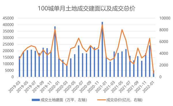 2022年首月土拍市場冷清，前50企業土地儲備同比少三成