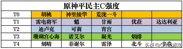 原神:2.3版本平民主C強度排名,荒瀧一斗當然“不是第一” 原神:2.3版本平民主C強度排名,荒瀧一斗當然“不是第一”