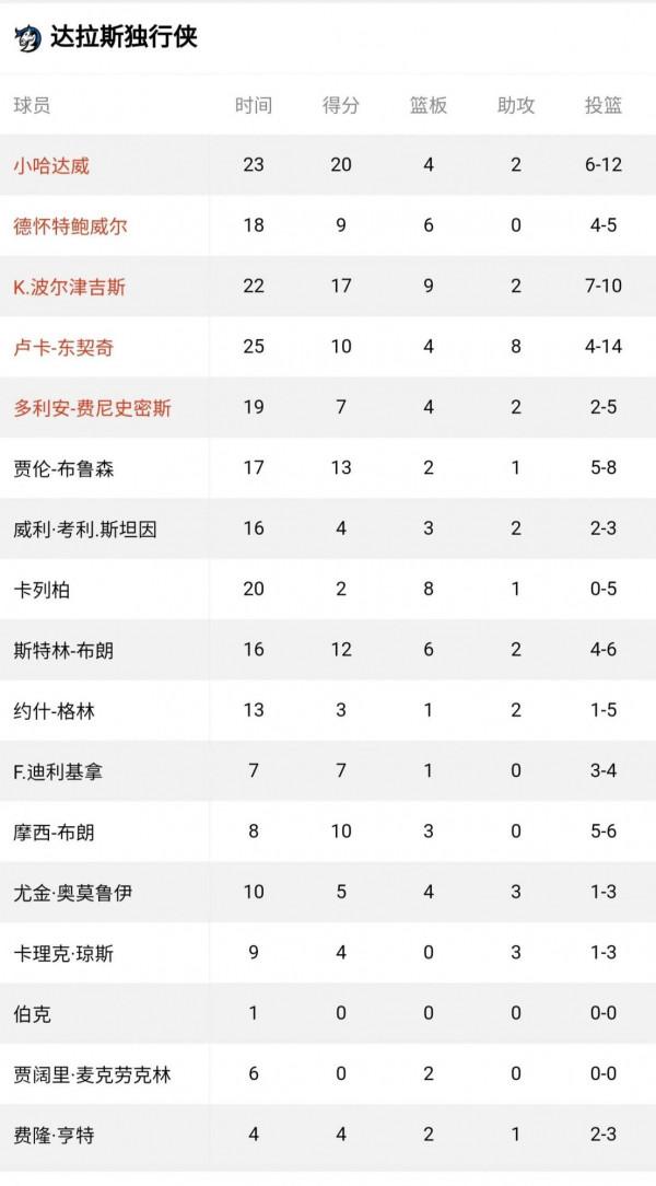 nba獨行俠對戰黃蜂,獨行俠大勝黃蜂68分 nba獨行俠對戰黃蜂,獨行俠大勝黃蜂68分