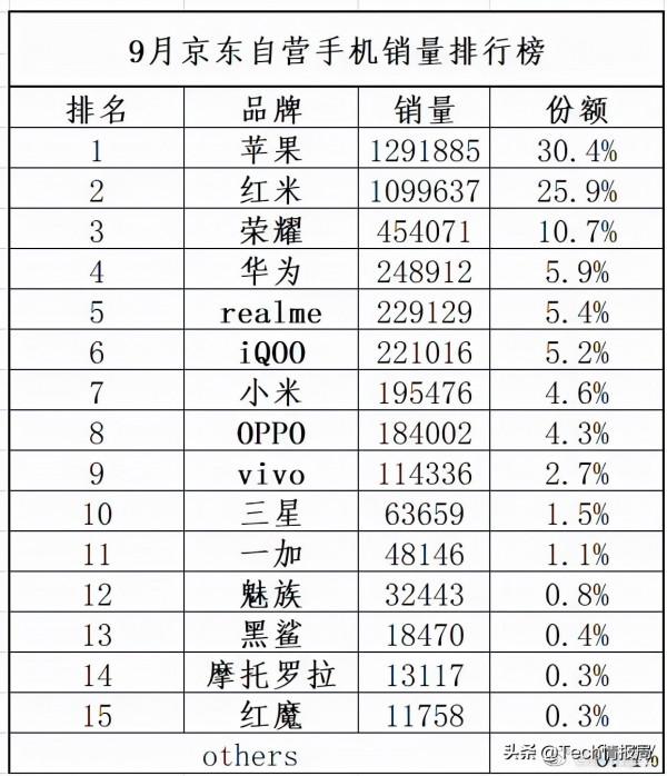 9月京東手機銷量:國產百元機打敗iPhone13,華為、小米跌出榜單 9月京東手機銷量:國產百元機打敗iPhone13,華為、小米跌出榜單