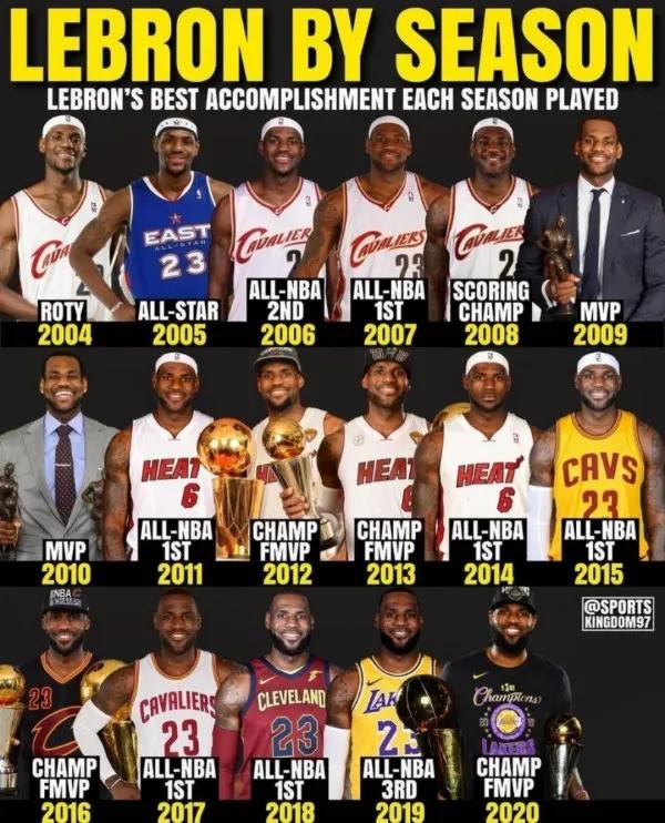 盤點詹姆斯生涯各賽季資料，網友紛紛表示根本沒有一點進步