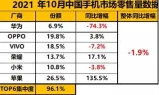 高階沒了華為，蘋果風颳過，國內一個剩下的都沒有