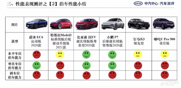 6款車型表現欠佳 中汽中心輔助駕駛評測結果釋出