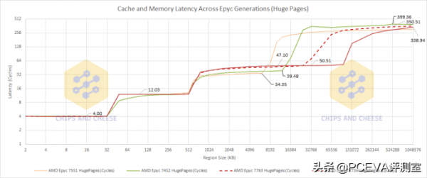 AMD 3D快取功效預測，三星Exynos 2200比驍龍8 Gen1快50&percnt;