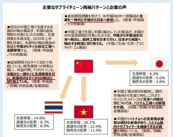 日企，要撤離中國了嗎？