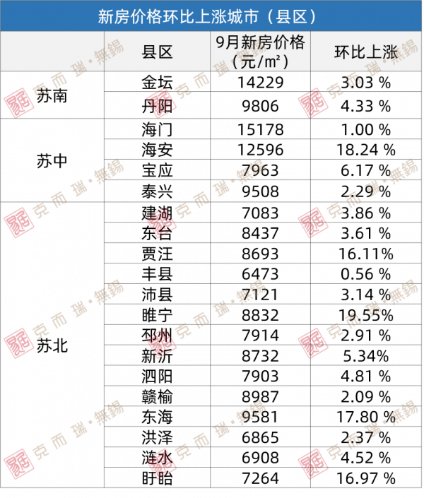 江蘇最新房價大起底!6市、20縣區成交價環比上漲 江蘇最新房價大起底!6市、20縣區成交價環比上漲