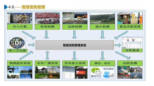 一份最新智慧園區整體解決方案 一份最新智慧園區整體解決方案