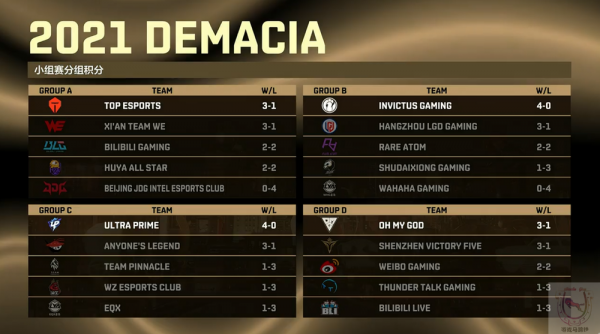 德杯八強第一場比賽就決定冠軍？兩大奪冠熱門