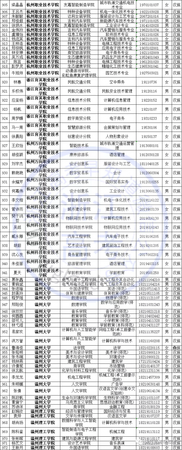國家獎學金名單公佈，浙江共有1651名獲獎，有你認識的同學嗎