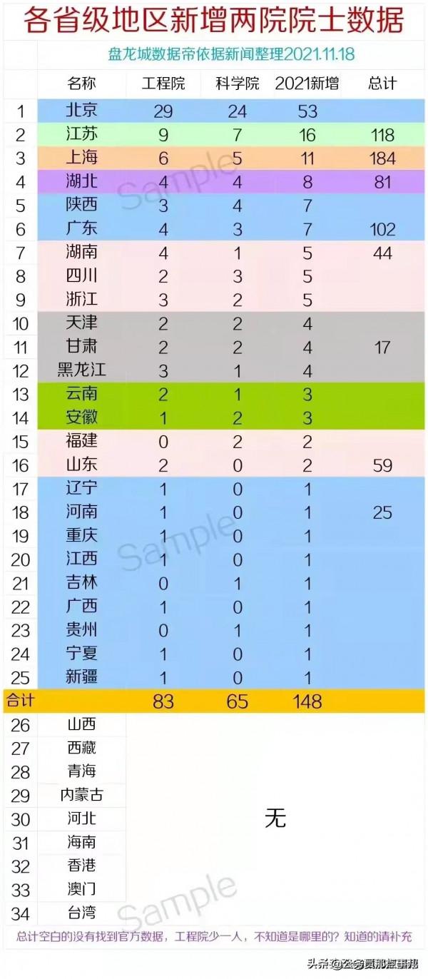 2021年新增院士前10省份,北方僅佔兩席,為何南北懸殊巨大? 2021年新增院士前10省份,北方僅佔兩席,為何南北懸殊巨大?