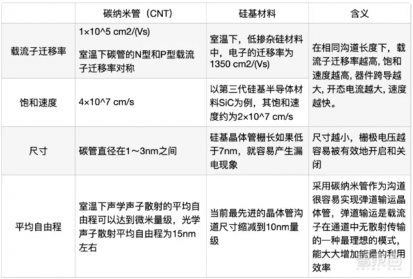 彭練矛院士：碳基技術可望實現晶片千倍效能提升
