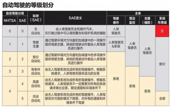 汽車技術：關於ADAS