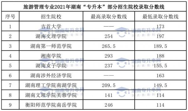 湖南專升本——旅遊管理 湖南專升本——旅遊管理