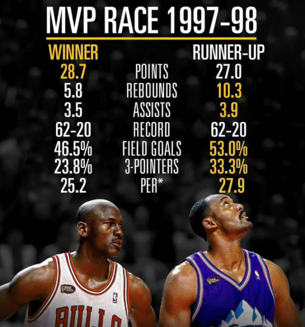 98賽季喬丹除了得分佔優，其他資料都不如馬龍，為何MVP給喬丹？