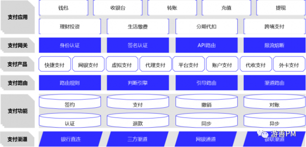 聚合支付的路由系統設計