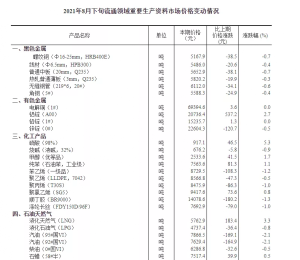 據統計：我國鋼材價格持續下跌