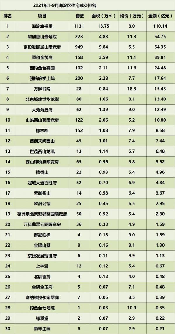 2021年1-9月北京住宅各區成交排名