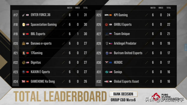 PGC賽前排位賽首日：唯一版本答案GEN，PCL三位選手登上戰神榜