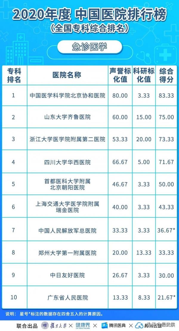 華西醫院連續12年綜合排名第二！各科頂級醫院最新排名（收藏）→