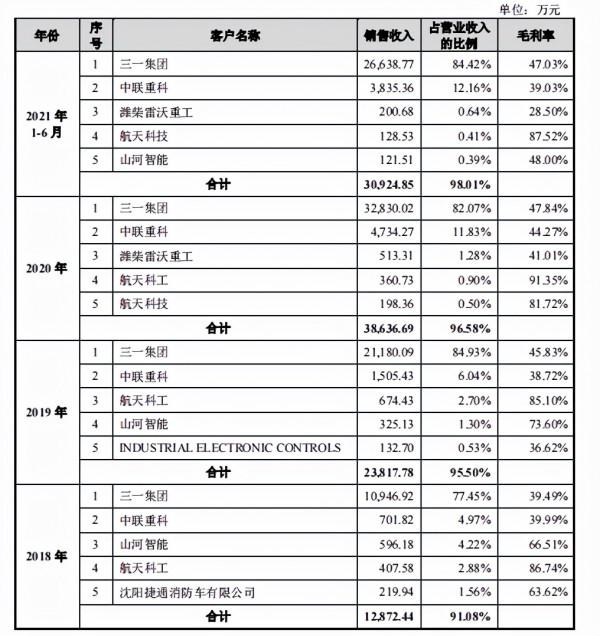 家族企業宏英智慧依賴突擊入股的三一集團，獨立性受考