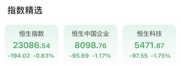 恆生科技指數跌近2% 創一年半低位 科技、醫藥板塊領跌 恆生科技指數跌近2% 創一年半低位 科技、醫藥板塊領跌