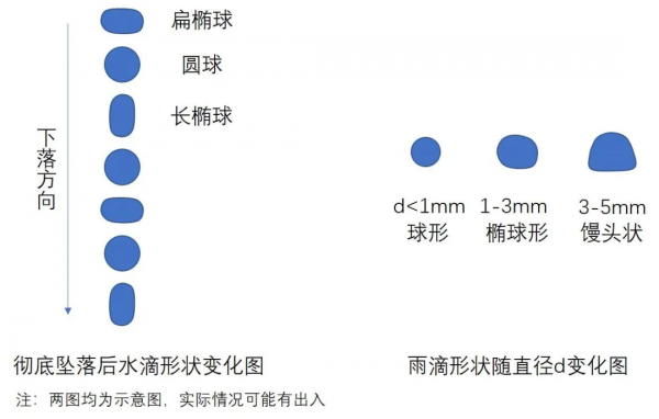 每日一問107：水滴為什麼上面尖下面圓，而不是球形或者別的形狀?