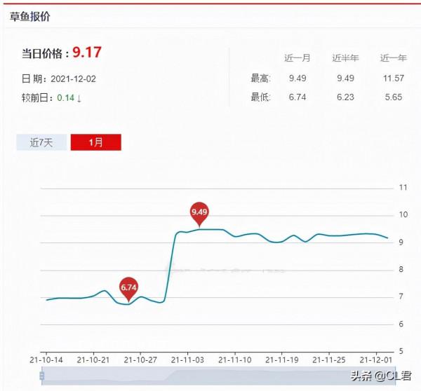 大蔥、大蒜強勢迴歸，大姜進退兩難，蘋果跌落低谷，草魚如何了？