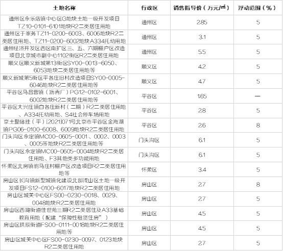 北京二批次43宗宅地未來房價曝光！9萬入住西南二環？