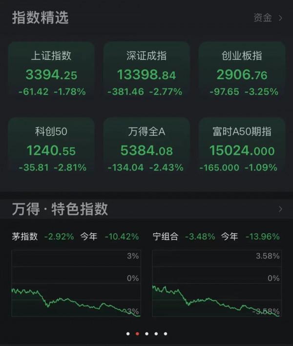 重磅！六大公募巨頭出手：超5億自購護盤！今年來超4000股下跌，平均跌10%！拿什麼挺起A股脊樑？