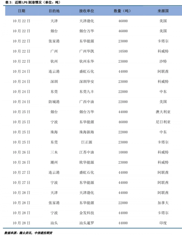 LPG:“銀十”曇花一現,LPG旺季還有戲嗎? LPG:“銀十”曇花一現,LPG旺季還有戲嗎?