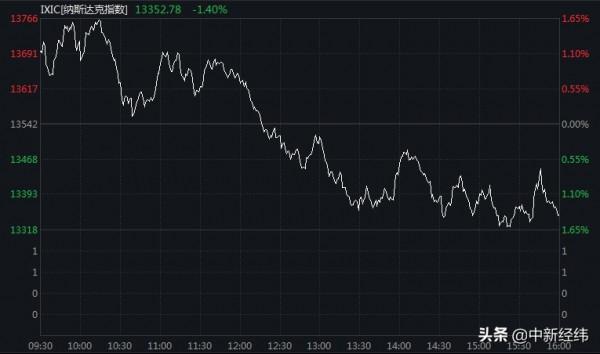 GDP創37年新高帶不動美股？納指跌1.4%，特斯拉跌超11%