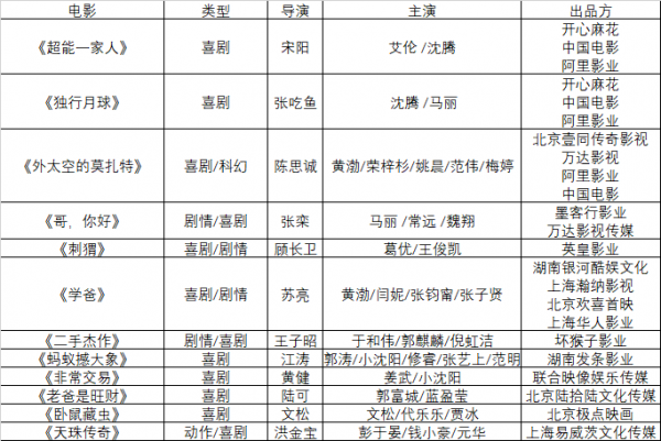最擠春節檔後，2022年還剩哪些國產片能撐起電影市場？