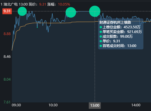 7位遊資大戰湖北廣電，五一北路先用2.9萬手封板，再在漲停板出貨