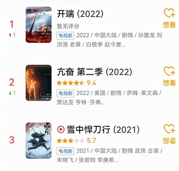 太上頭了！開播就衝上熱榜第一，正午陽光新劇又要&OpenCurlyDoubleQuote;爆&rdquo;了？