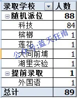 2021年廈門島內第3（科技中學）片區小升初派位結果