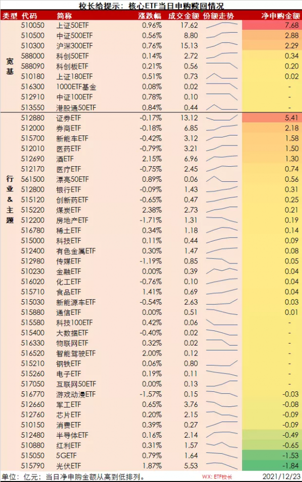 20211223︱核心ETF與核心指數重點資料日報