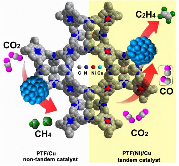 福建物構所串聯電催化CO2制乙烯取得新進展 福建物構所串聯電催化CO2制乙烯取得新進展