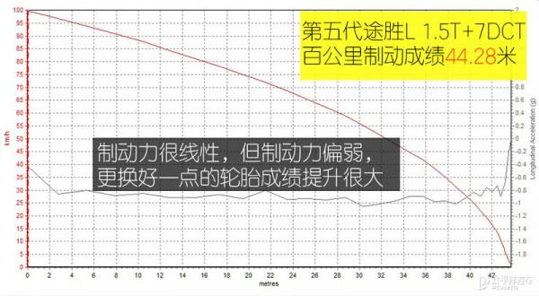 測試北京現代全新途勝L 測試北京現代全新途勝L