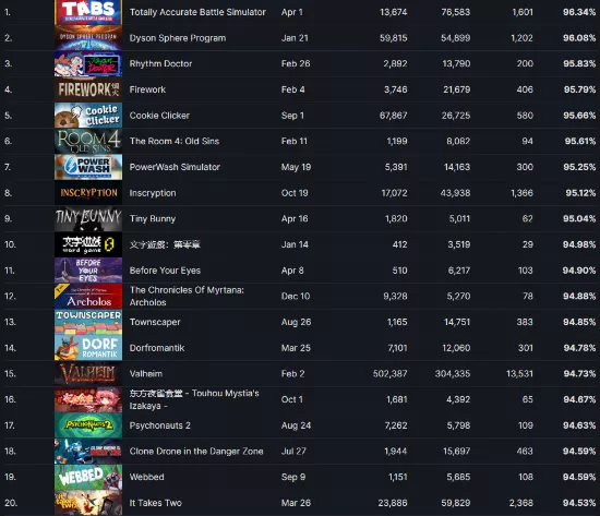 「天天遊訊」春運火車票今日開售｜Steam2021年新作排行榜公佈